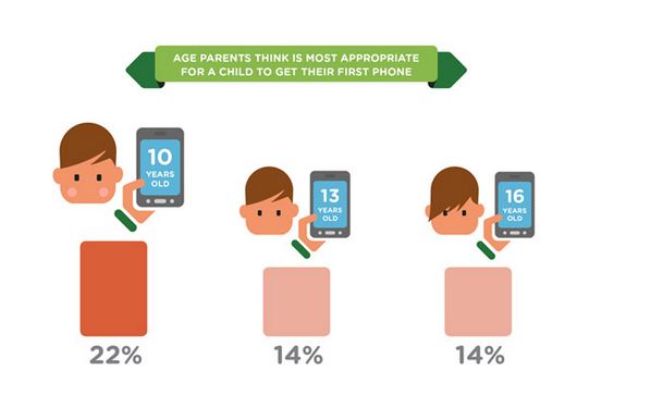 Stats about Smartphone users Age 
