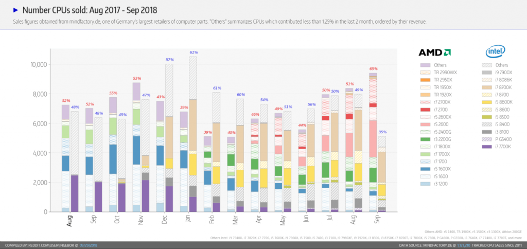 Intel AMD sales number
