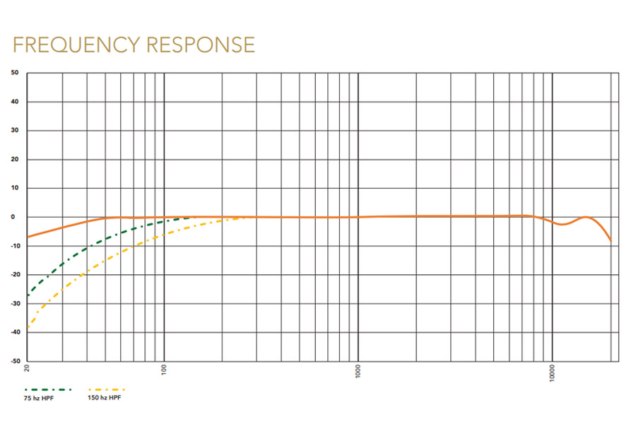 RØDE VideoMic NTG - Frequency Response, 75-150Hz high-pass filter