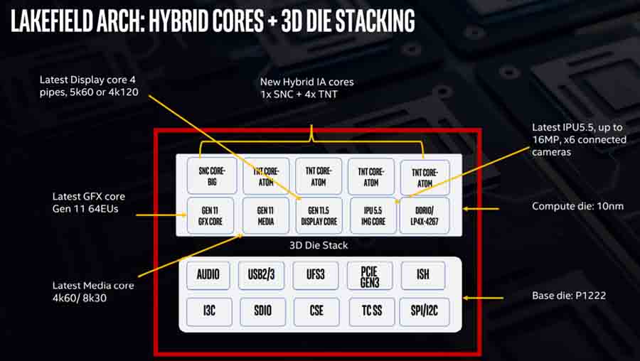 Intel Lakefield architecture