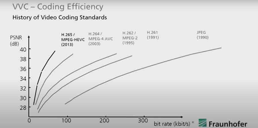 History of Video Coding Standards
