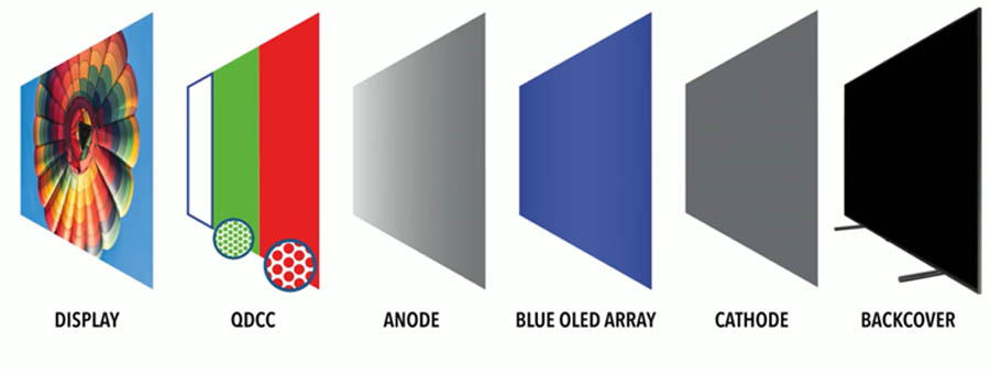 Quantum Dot Color Conversion