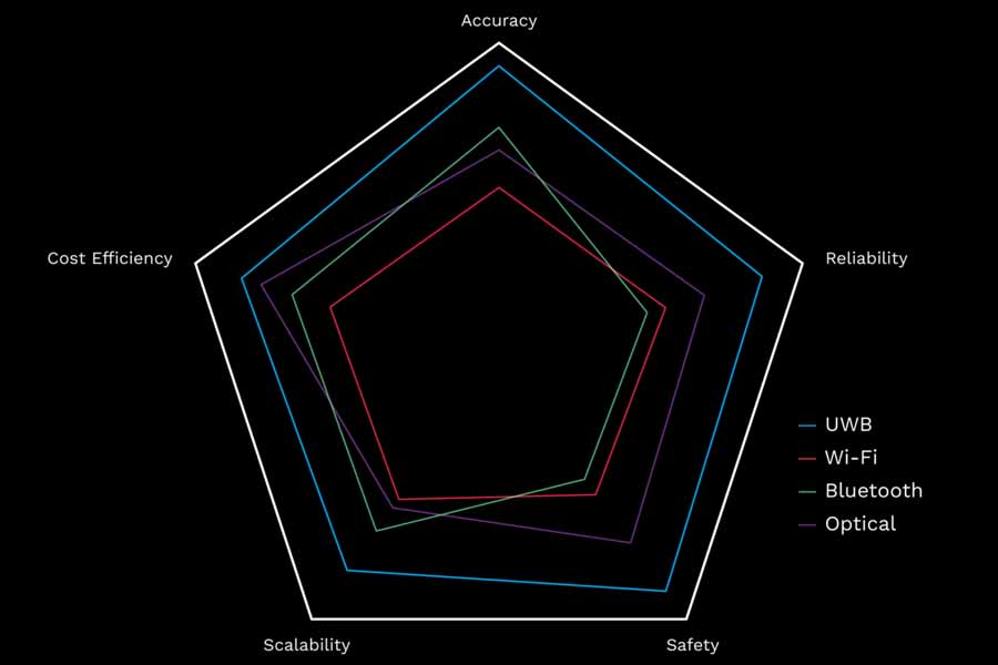 Advantages of UWB Ultra-WideBand
