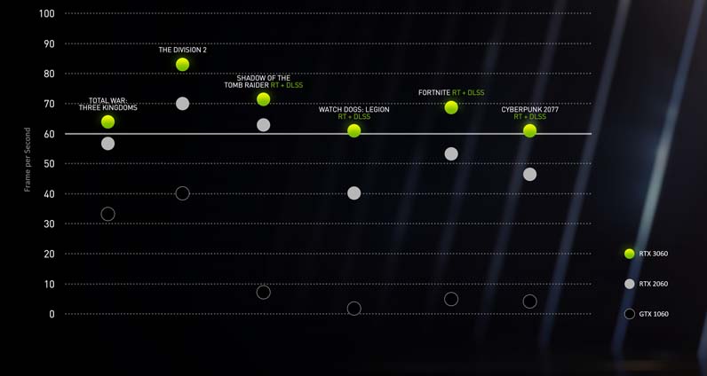 GTX 1060 vs RTX 2060 vs RTX 23060 Raytracing