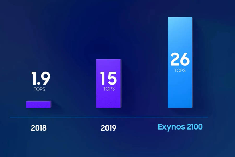 Samsung Exynos 2100 NPU Performance