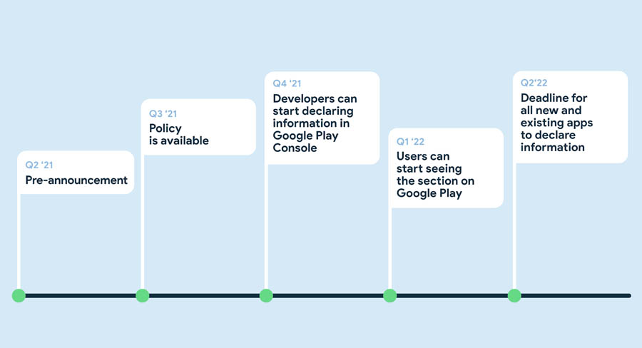 Google Play Store App Data Usage Policy