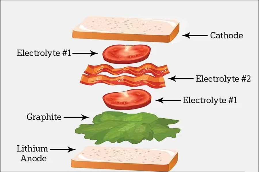 Lithium metal battery working mechanism