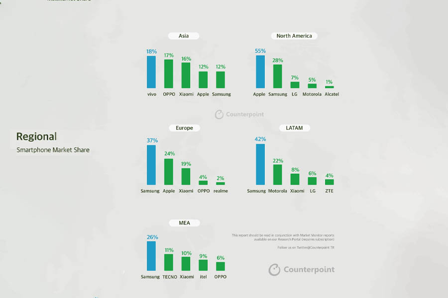 Regional Smartphone Market Share Q1 2021