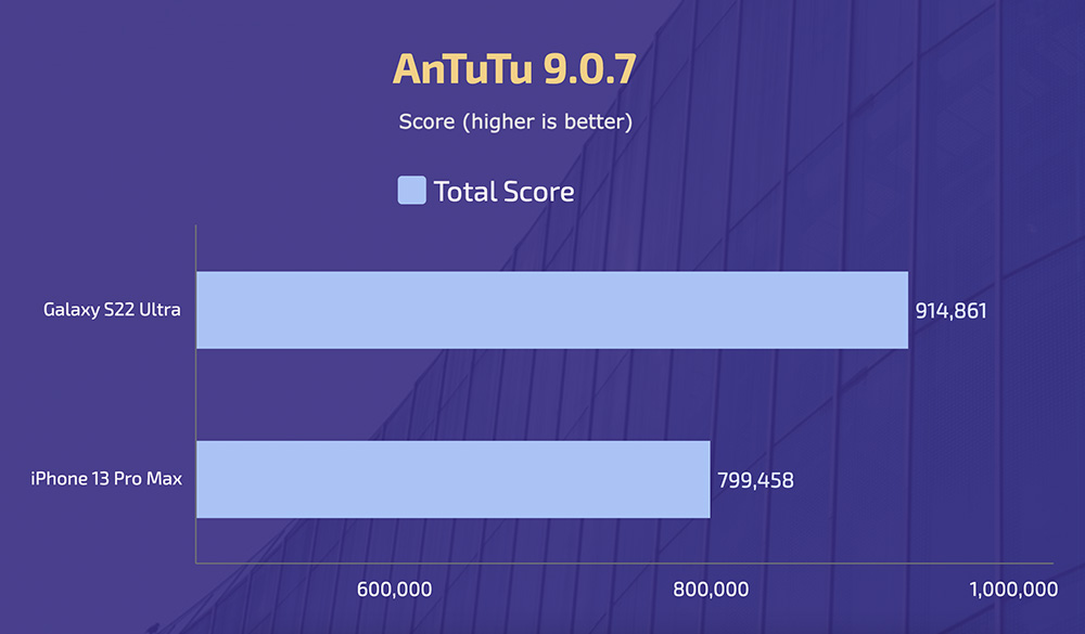 Galaxy S22 Ultra - iPhone 13 Pro Max - AnTuTu