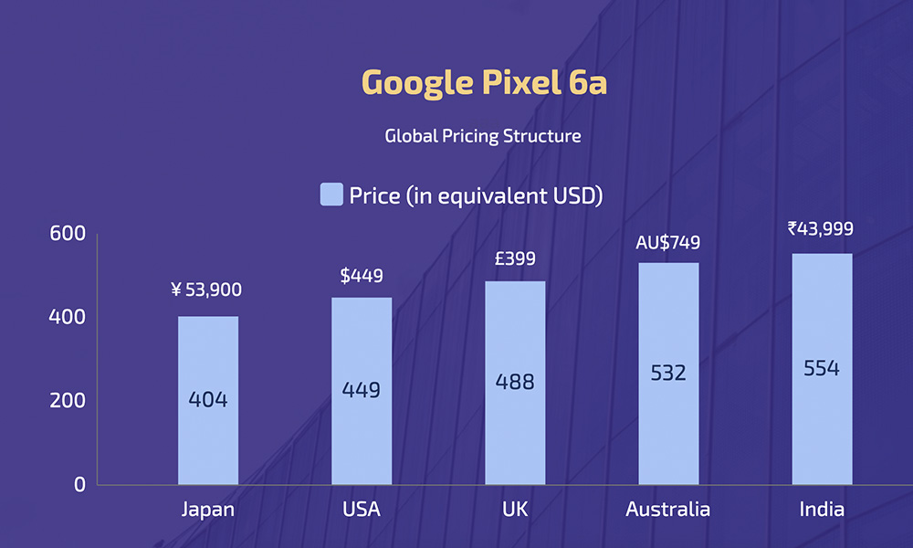 Google Pixel 6a - Global Pricing