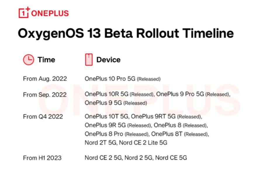 OnePlus OxygenOS 13 Rollout Timeline