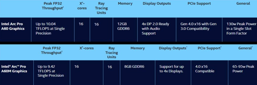 Intel Arc Pro A60 A60M GPU specs