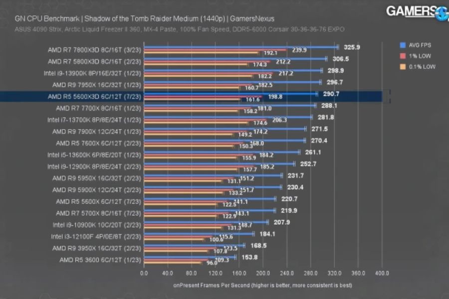 Ryzen 5 5600X3D Benchmarks 