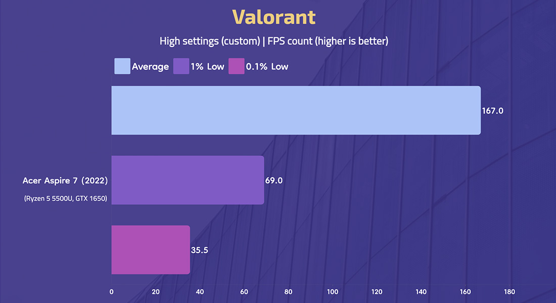 Acer Aspire 7-Valorant