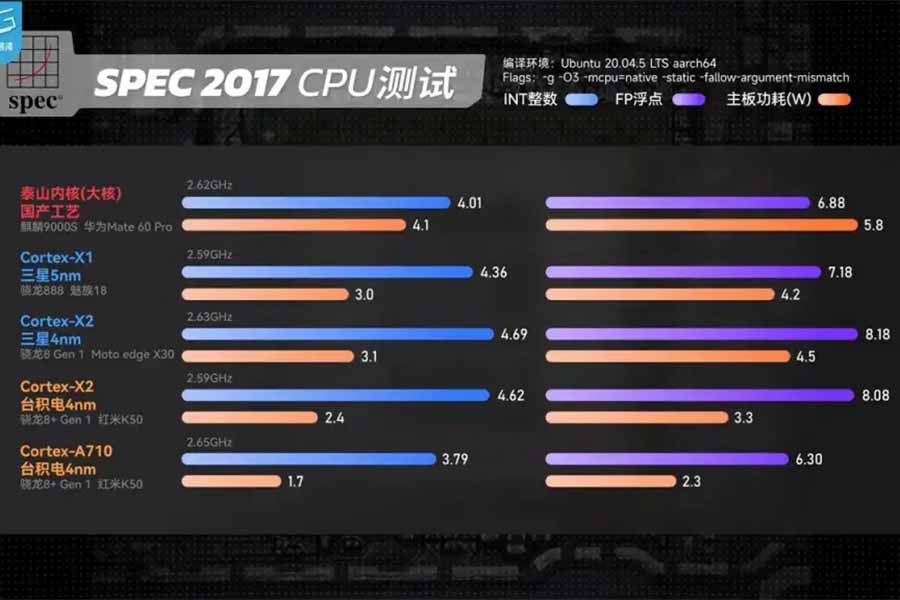 Huawei Kirin 9000S CPU