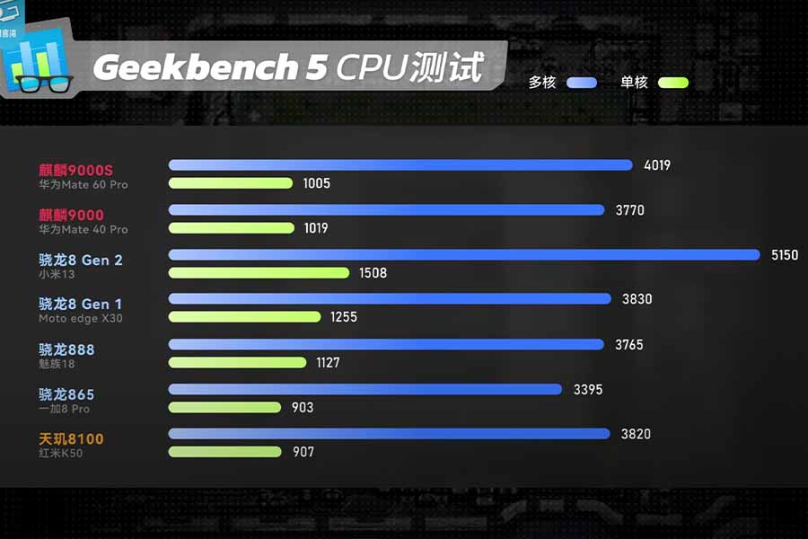 Huawei Kirin 9000S performance