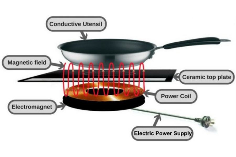 Induction Stove Working Mechanics