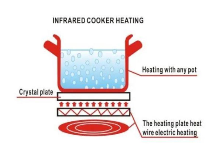 Infrared Stove Working Mechanics
