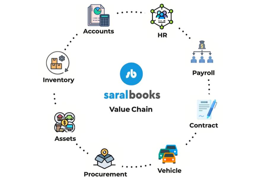 Saral Books value chain