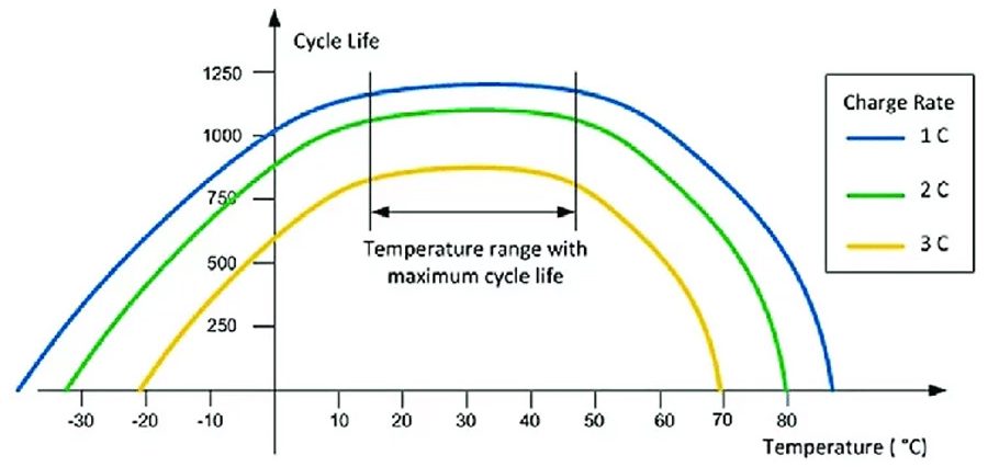 Temperature adn battery