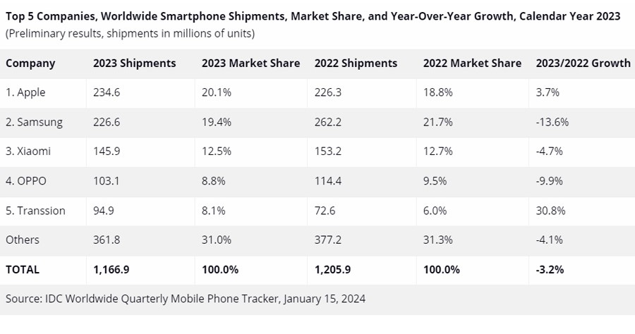 Smartphone market share 2023