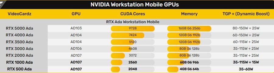 RTX 500 performance specs