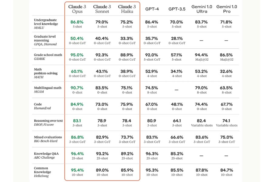 Claude 3 vs chargpt and gemini