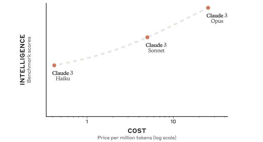 Claude 3 Opus vs Haiku vs Sonnet