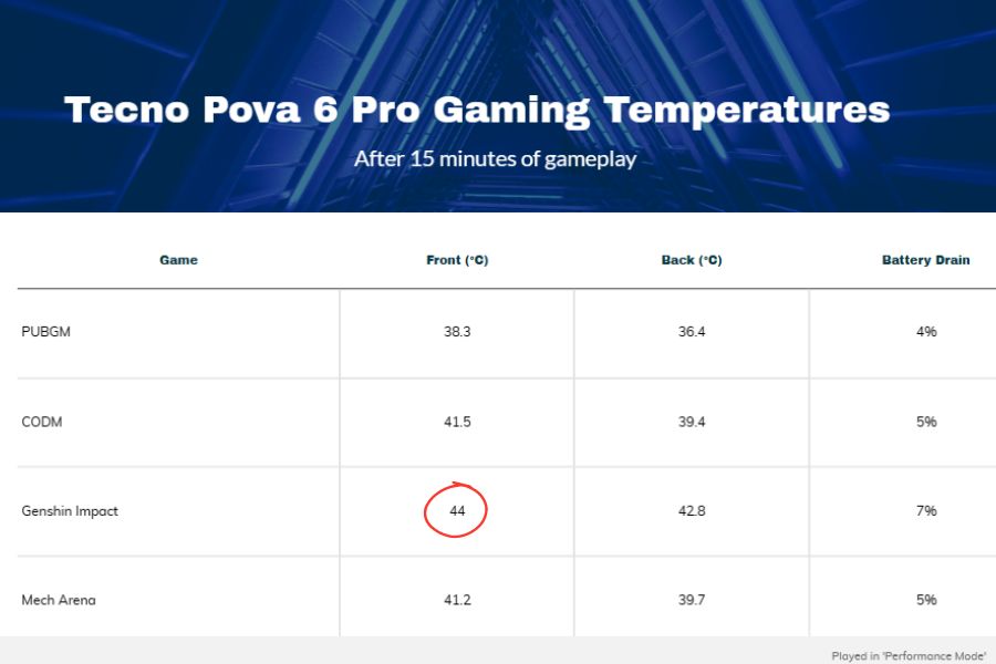 Tecno Pova 6 Pro Review Gaming Temperature Table