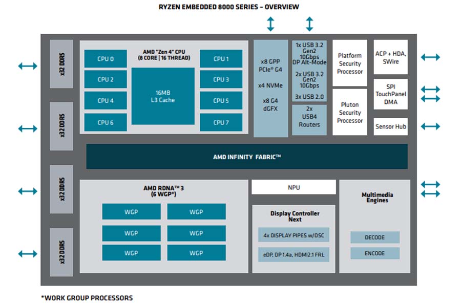 AMD Ryzen embedded 8000 series CPU Configuration