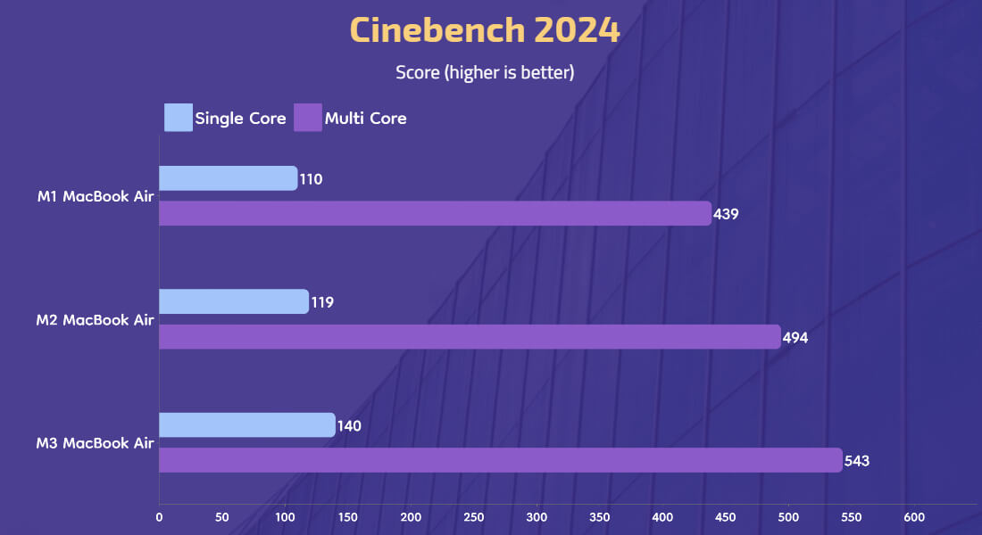 M1 M2 M3 MacBook Air - Cinebench 2024