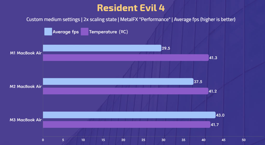 M1M2M3MacBook Air - Resident Evil 4