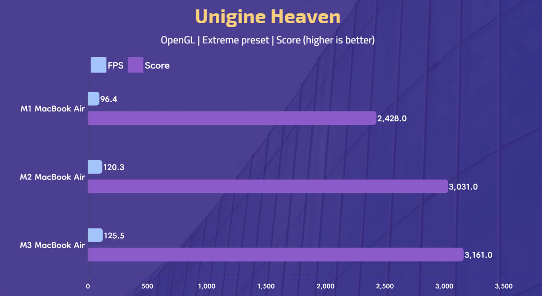 M1M2M3MacBook Air - Unigine Heaven