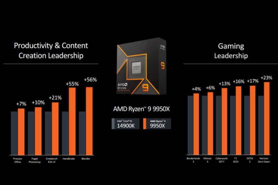 AMd Ryzen 9 9950HX vs Intel i9 14900K