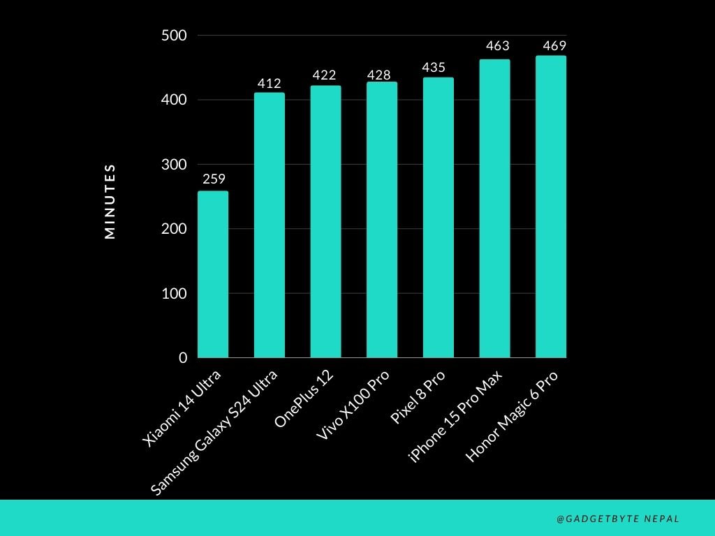 Flagship Phones Battery Drain Test Graph