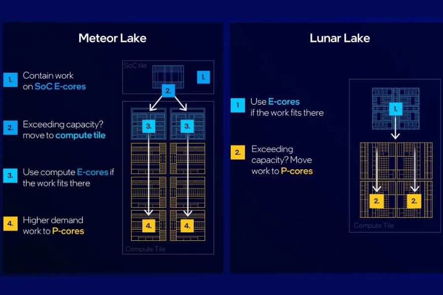 Intel Lunar Lake Cores