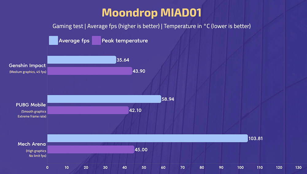 Moondrop MIAD01 - Gaming Test