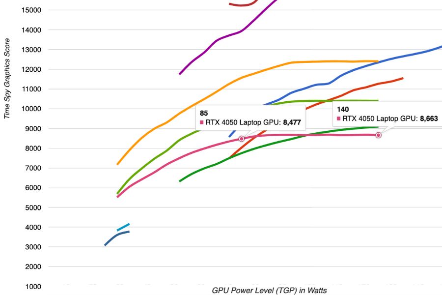 NVIDIA RTX 4050 85W vs RTX 4050 140W Time SPY score