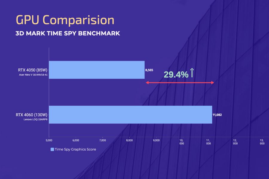 NVIDIA RTX 4050 85W vs RTX 4060 130W Time SPY score