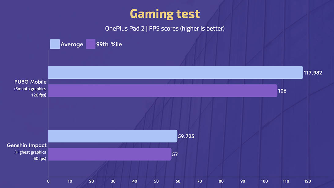 OnePlus Pad 2 - Gaming Test
