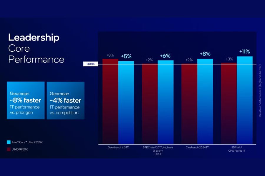 arrow lake singlecore scores