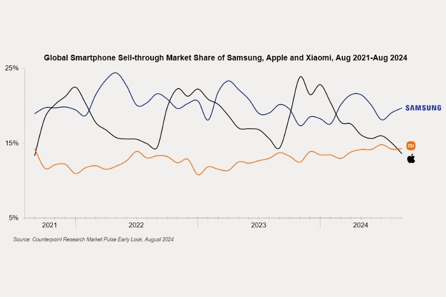 Global sales market share of Samsung Apple Xiaomi August 2024