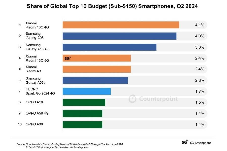 Global share of budget smartphones