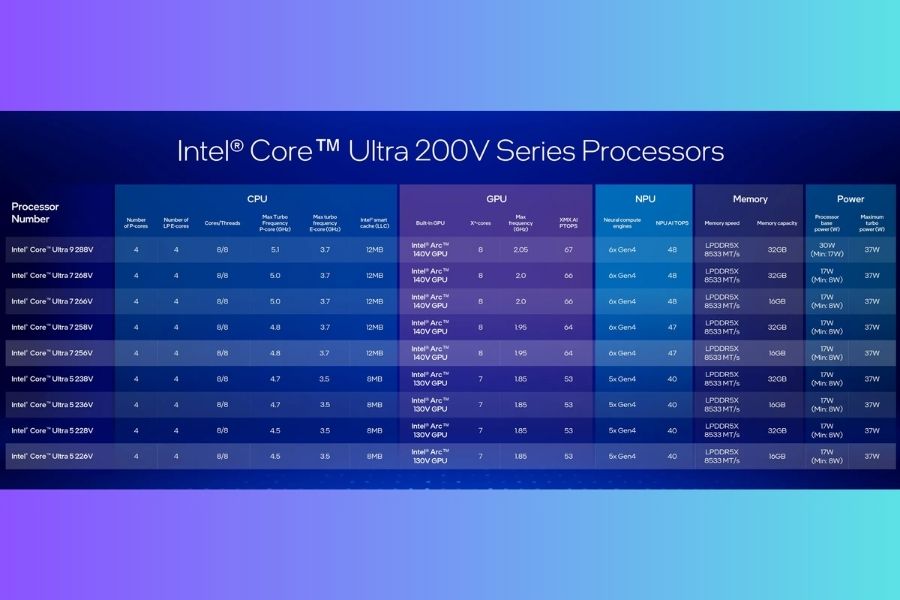 Intel Core Ultra 200V Series Processor List