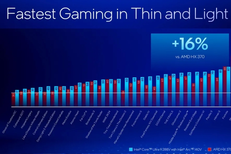 Intel Core Ultra 9 288V Gaming results