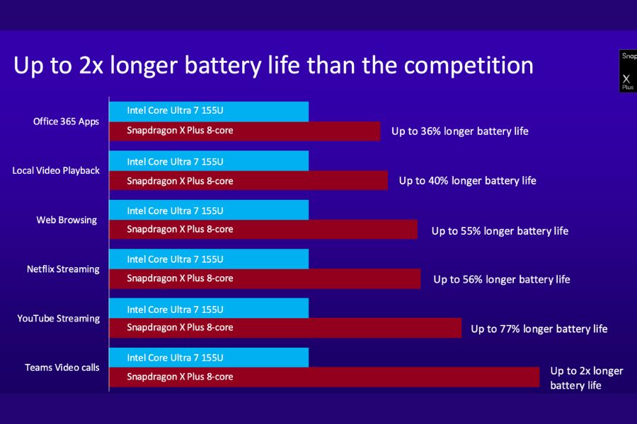 Snapdragon X Plus Battery Comparision