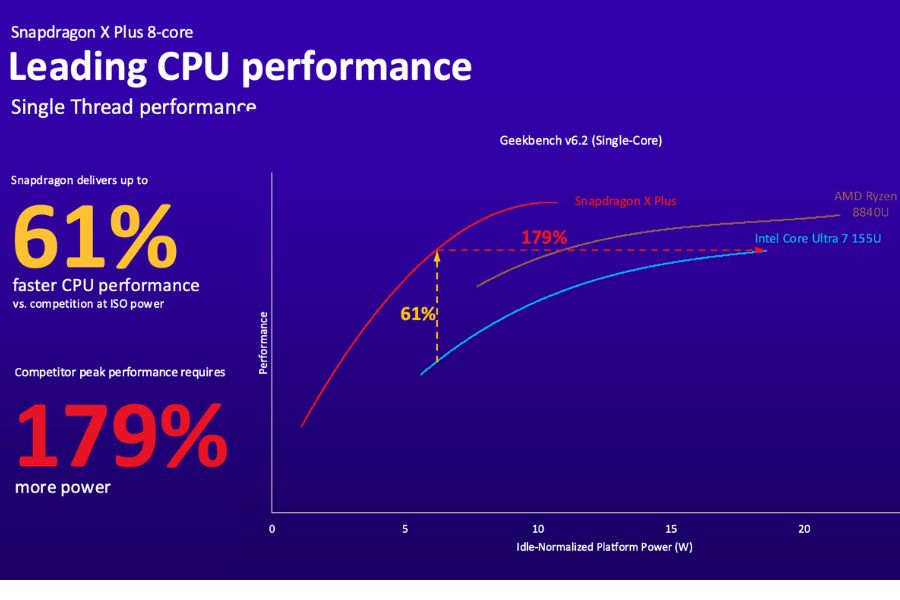 Snapdragon X Plus CPU Single Core
