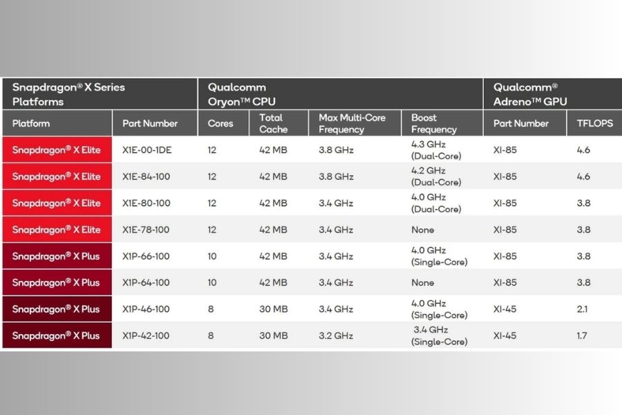 Snapdragon X Plus CPU comparision