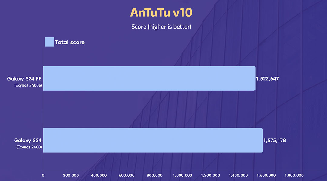 Galaxy S24 FE - AnTuTu