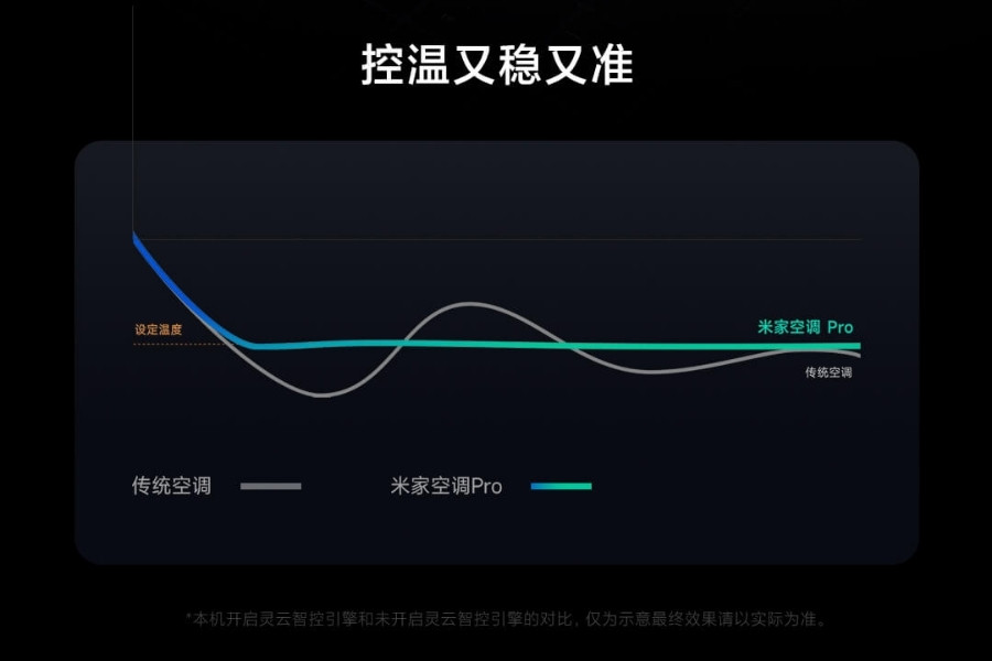 Xiaomi Mijia Air Conditioner Wind Pro Temperature Control